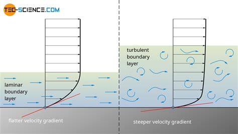 Figure 1. . Velocity profile in laminar boundary layer